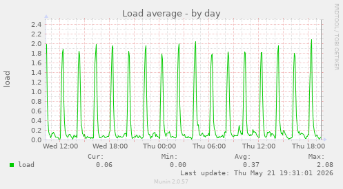 Load average