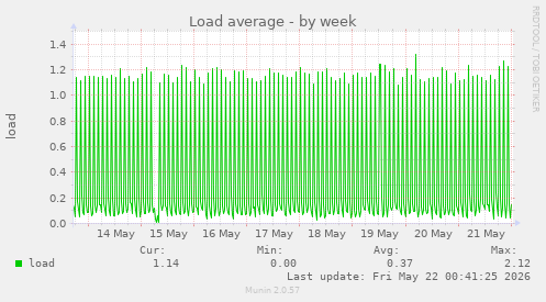Load average