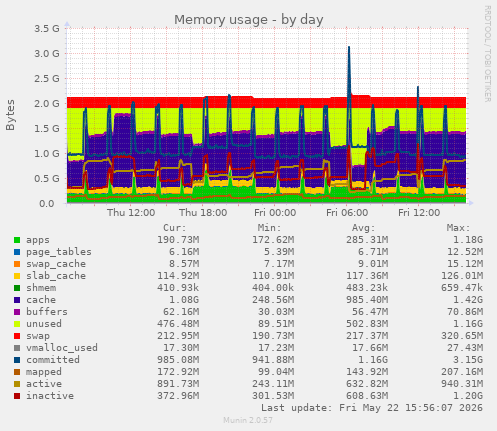 Memory usage