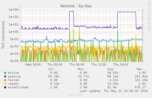 Netstat