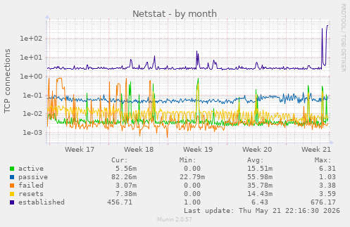 Netstat