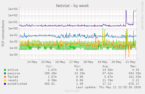 Netstat