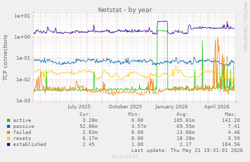 Netstat