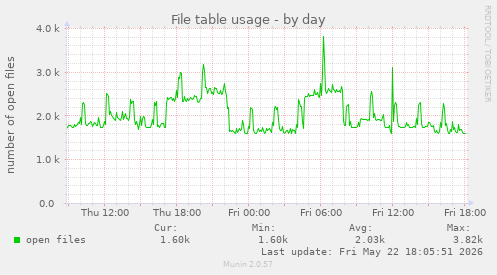 File table usage