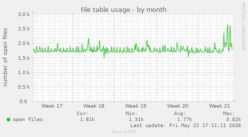 File table usage
