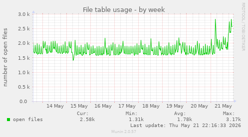 File table usage