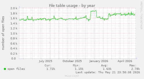File table usage