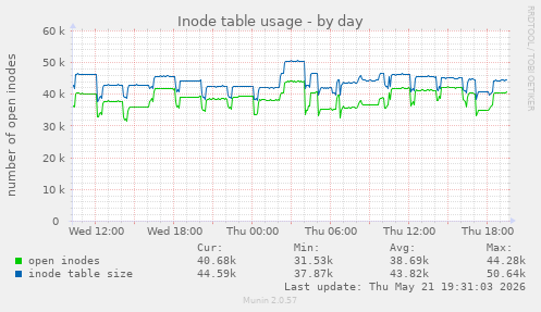 Inode table usage