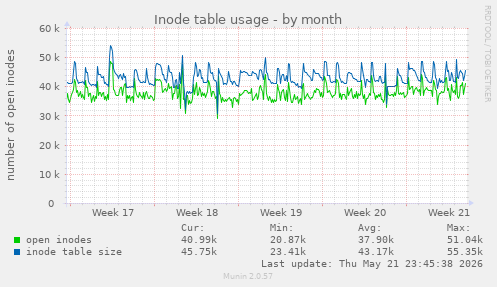 monthly graph