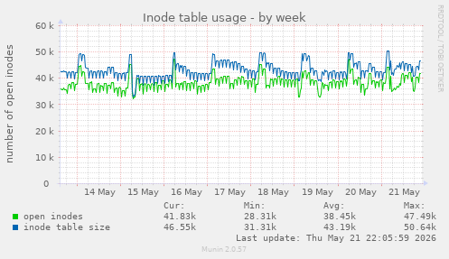 Inode table usage
