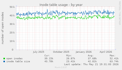 Inode table usage
