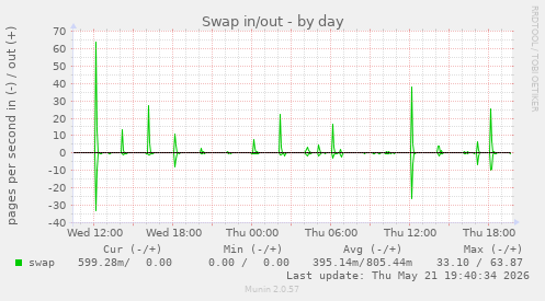 Swap in/out