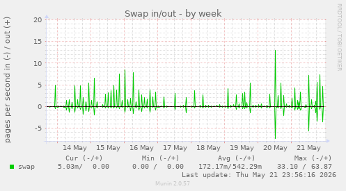 Swap in/out