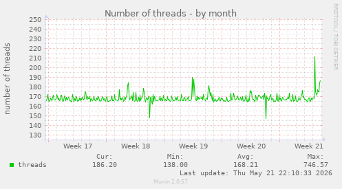 Number of threads