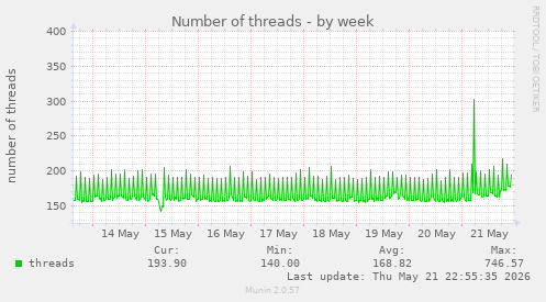 Number of threads