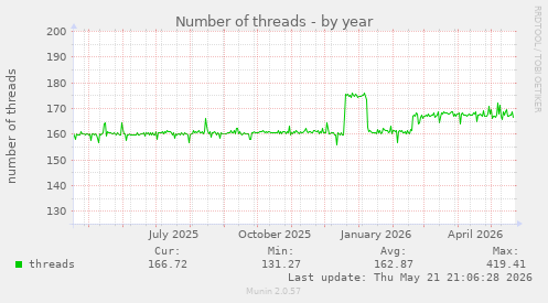 Number of threads