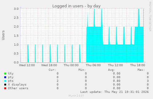 Logged in users