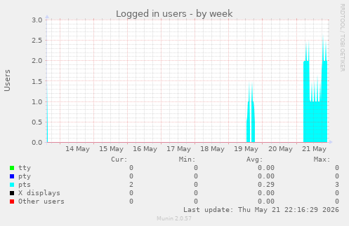 Logged in users