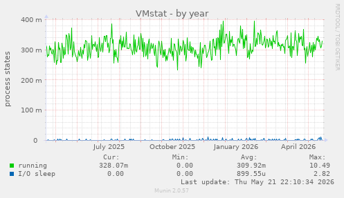 VMstat