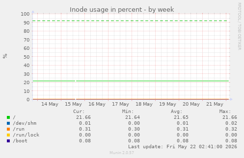 Inode usage in percent