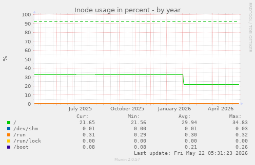 yearly graph