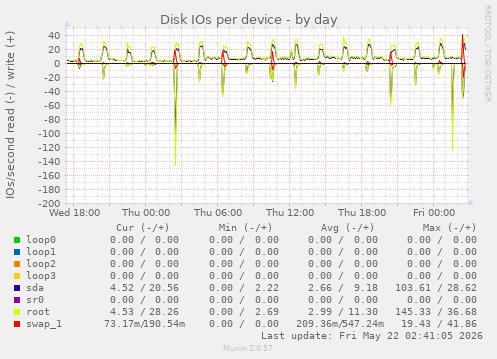 Disk IOs per device