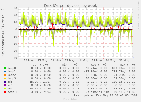 Disk IOs per device