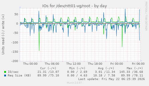IOs for /dev/ntt01-vg/root
