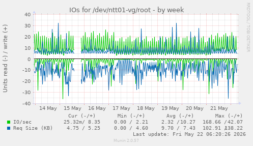 IOs for /dev/ntt01-vg/root