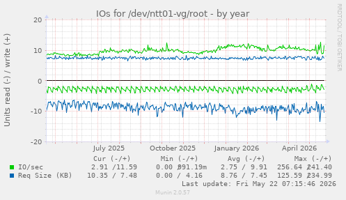 yearly graph