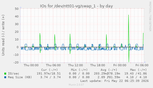 IOs for /dev/ntt01-vg/swap_1
