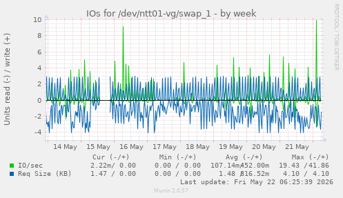 IOs for /dev/ntt01-vg/swap_1