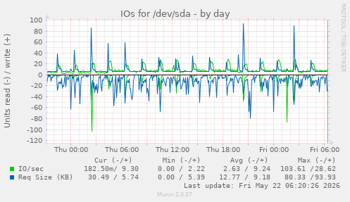 IOs for /dev/sda