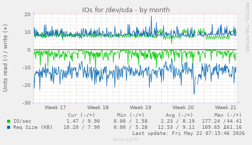 monthly graph
