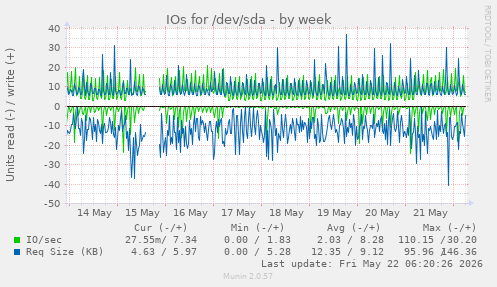 IOs for /dev/sda