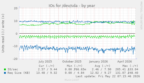 yearly graph