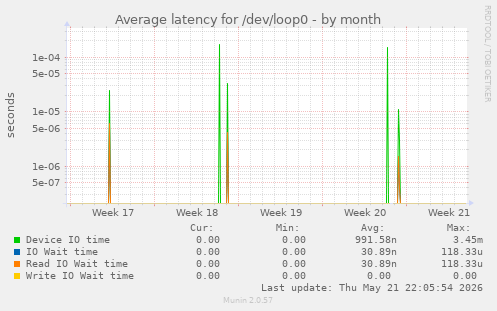Average latency for /dev/loop0