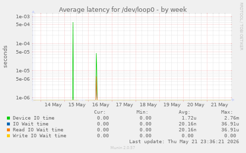 Average latency for /dev/loop0