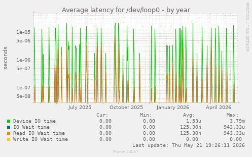 Average latency for /dev/loop0