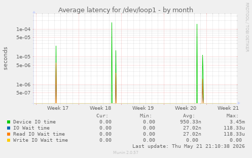 Average latency for /dev/loop1