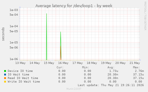 Average latency for /dev/loop1