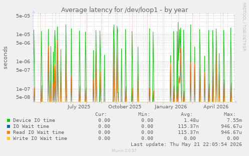 Average latency for /dev/loop1