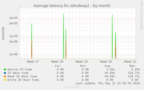 Average latency for /dev/loop2