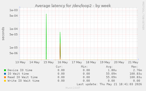 Average latency for /dev/loop2
