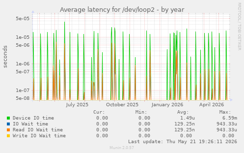 Average latency for /dev/loop2