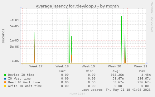 Average latency for /dev/loop3