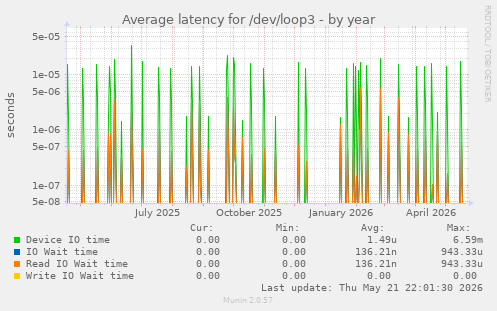 Average latency for /dev/loop3