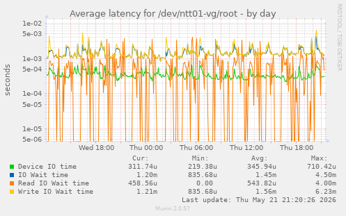Average latency for /dev/ntt01-vg/root