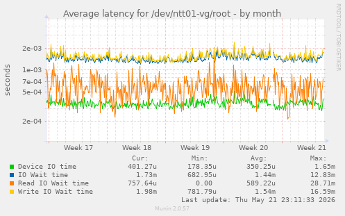 Average latency for /dev/ntt01-vg/root
