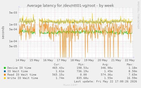Average latency for /dev/ntt01-vg/root